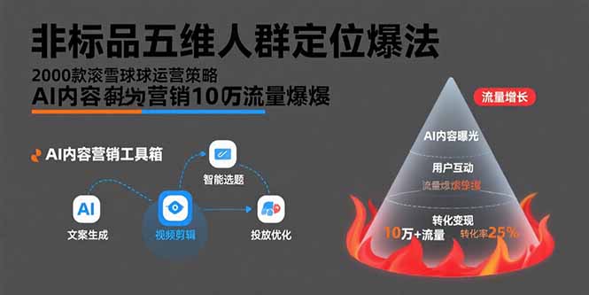 非标品五维人群定位法,2000款滚雪球运营策略,AI内容营销10万流量引爆-孔明聊项目
